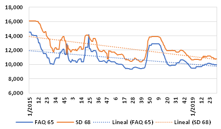 Graph 3: Evolution of the weekly average prices of fishmeal in the main ports of China, 2015-2019, in RMB/t